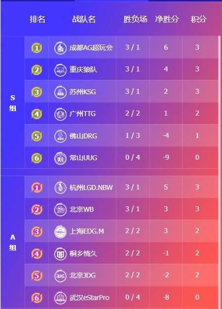2025KPL夏季赛7月15赛报：DYG 3-1 WE、DRG零封碾压UUG、积分榜公布、明日赛程预告