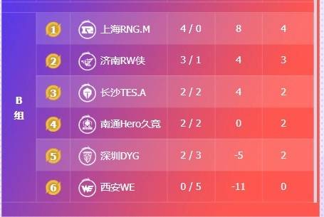 2025KPL夏季赛7月15赛报：DYG 3-1 WE、DRG零封碾压UUG、积分榜公布、明日赛程预告