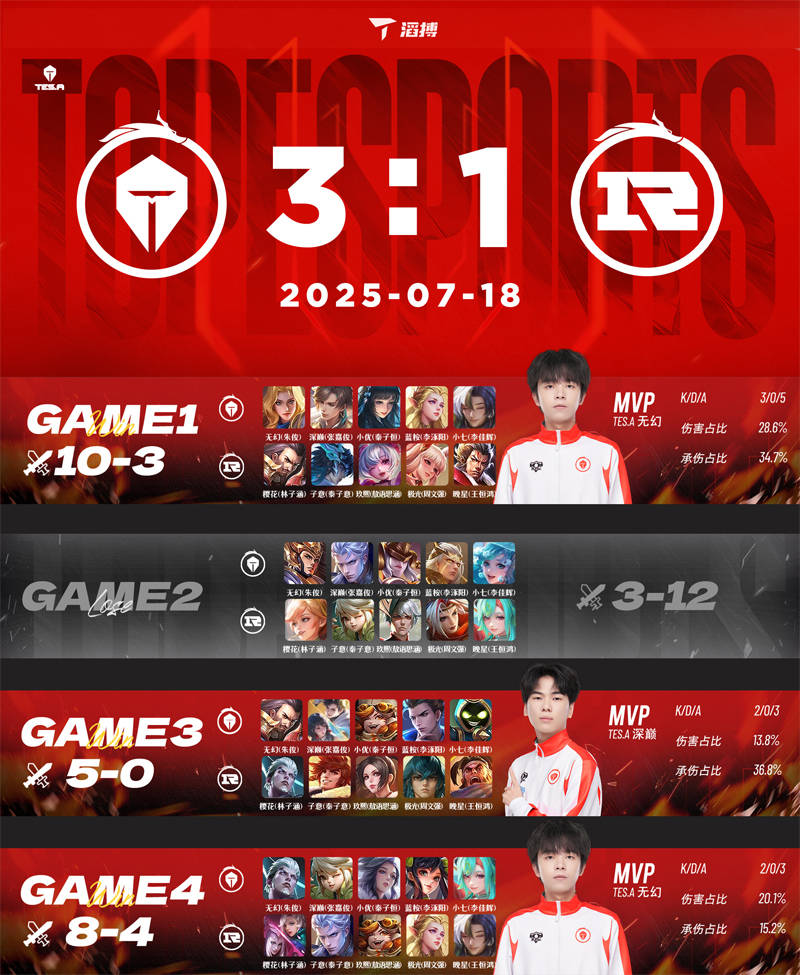 王者荣耀：长沙TES.A 3-1力克上海(hǎi)RNG.M，无幻司空震(zhèn)天(tiān)神下凡终结比(bǐ)赛