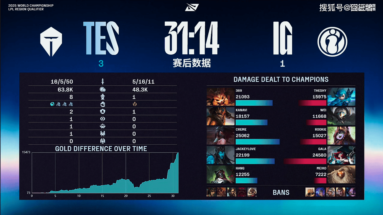 LPL冒泡赛：战胜iG，TES将作为LPL三号种子出征2025全球总决赛