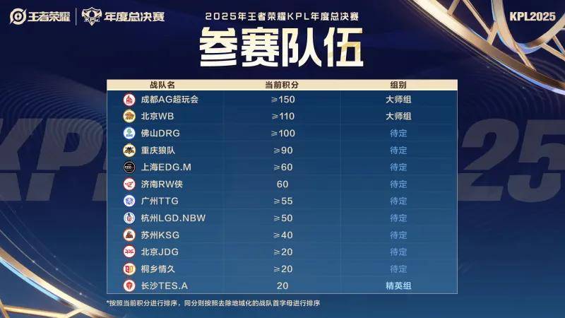 2025 KPL夏季賽(sài)：狼(láng)队小(xiǎo)胖(pàng)领跑MVP榜，12支战队锁定季后賽(sài)蓆(xí)位