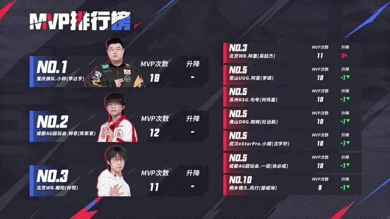 2025 KPL夏季赛：狼队小胖领跑MVP榜，12支战队锁定季后赛席位