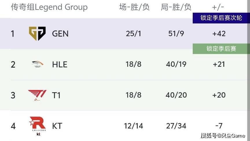 LOL世界冠军打野失业！许秀“化蝇”失败，DK被涅槃组垫底队双杀