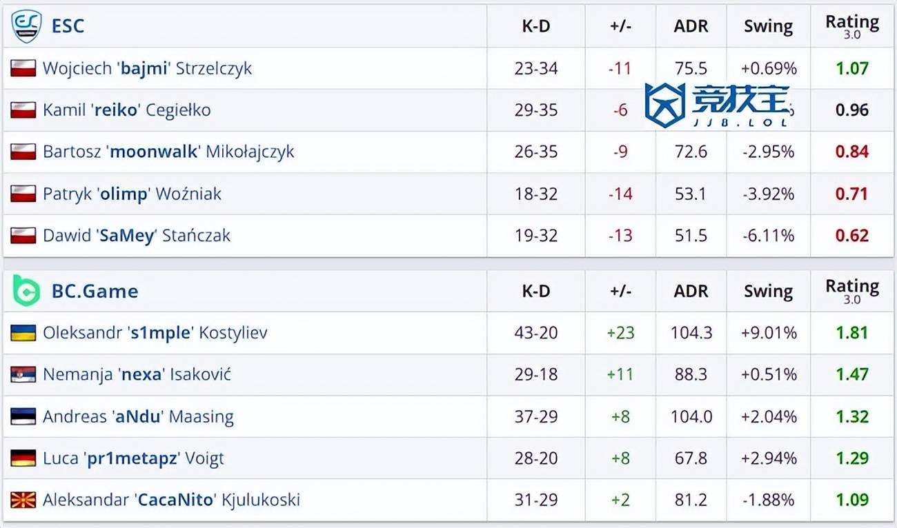 CS2：s1mple1.81 rating惊艳全场